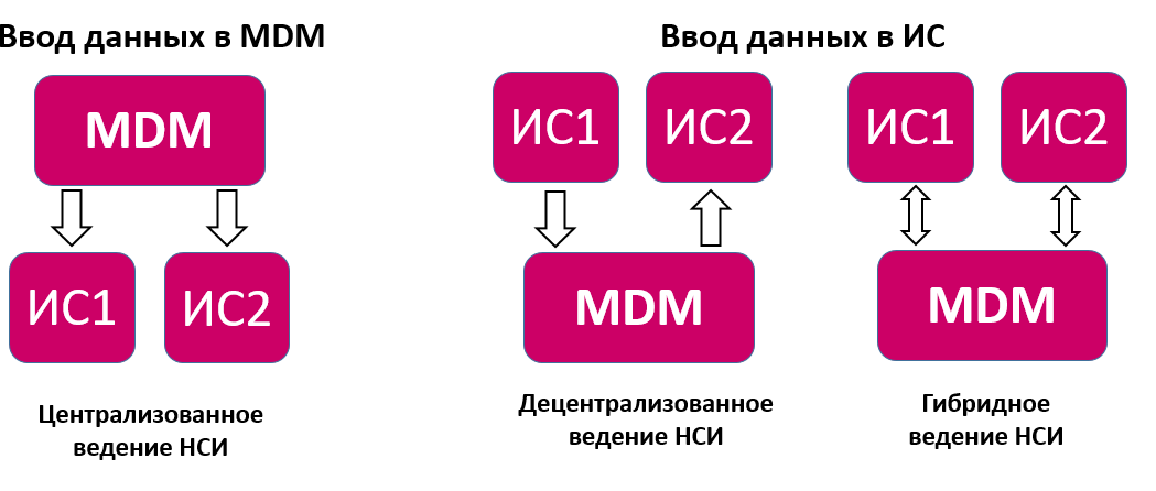 1с управление мастер данными