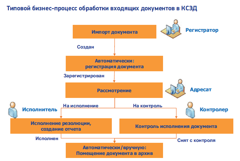 Схема документооборот в организации